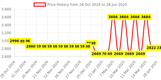 moglix.com Tynor Walker Boot, Size: S tynor Price History Graph from 28 Oct 2024 to 28 Jun 2025
