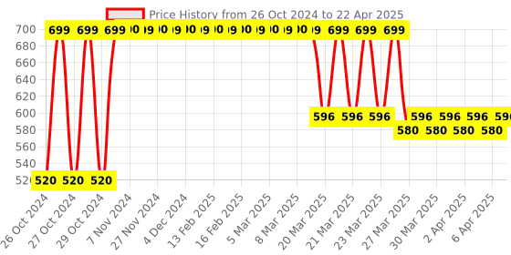 moglix.com Tynor Walking Stick with Soft Top Handle, Size: Universal tynor Price History Graph from 26 Oct 2024 to 22 Apr 2025