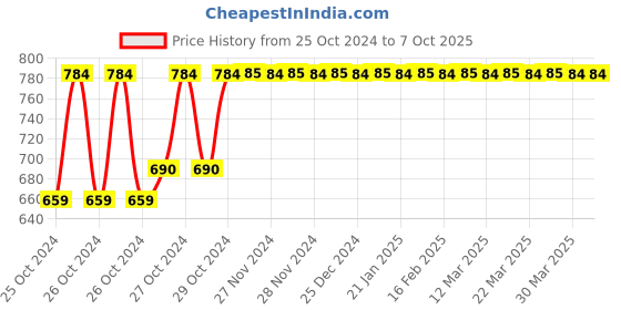 moglix.com Tynor Wide Compression Vest, I83AAI, Size: Small tynor Price History Graph from 25 Oct 2024 to 6 Oct 2025
