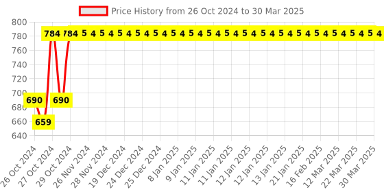 moglix.com Tynor Wide Compression Vest, I83BAI, Size: Medium tynor Price History Graph from 26 Oct 2024 to 30 Mar 2025