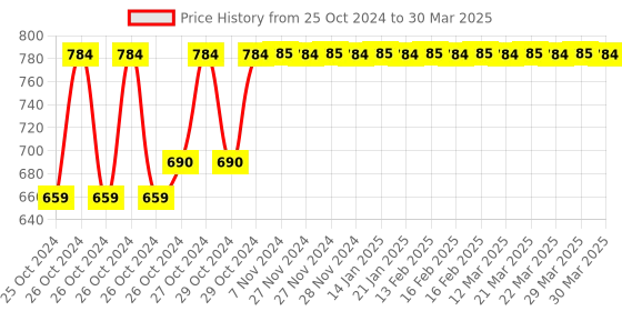 moglix.com Tynor Wide Compression Vest, I83DAI, Size: Extra Large tynor Price History Graph from 25 Oct 2024 to 30 Mar 2025