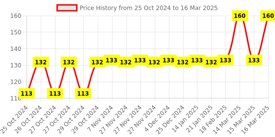 moglix.com Tynor Wrist Brace with Double Lock, Size: L tynor Price History Graph from 25 Oct 2024 to 16 Mar 2025