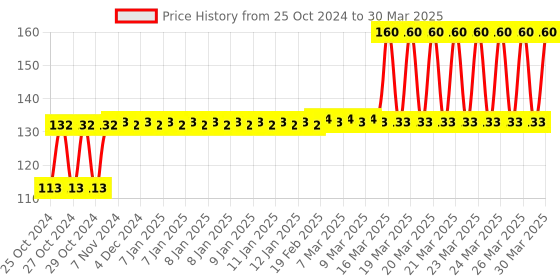 moglix.com Tynor Wrist Brace with Double Lock, Size: M tynor Price History Graph from 25 Oct 2024 to 30 Mar 2025
