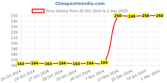 moglix.com Tynor Wrist Brace with Thumb, Size: Universal tynor Price History Graph from 26 Oct 2024 to 2 Dec 2025