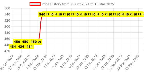 moglix.com Tynor Wrist Splint Ambidextrous, Size: M tynor Price History Graph from 25 Oct 2024 to 18 Mar 2025