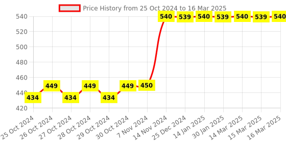 moglix.com Tynor Wrist Splint Ambidextrous, Size: XL tynor Price History Graph from 25 Oct 2024 to 16 Mar 2025