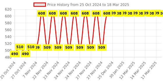moglix.com Tynor Wrist Splint with Thumb, Size: L tynor Price History Graph from 25 Oct 2024 to 18 Mar 2025