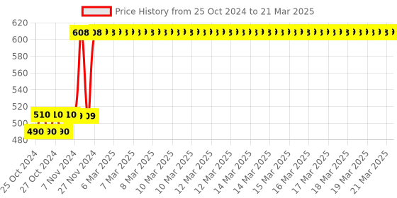 moglix.com Tynor Wrist Splint with Thumb, Size: M tynor Price History Graph from 25 Oct 2024 to 21 Mar 2025