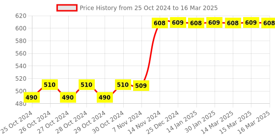 moglix.com Tynor Wrist Splint with Thumb, Size: S tynor Price History Graph from 25 Oct 2024 to 16 Mar 2025