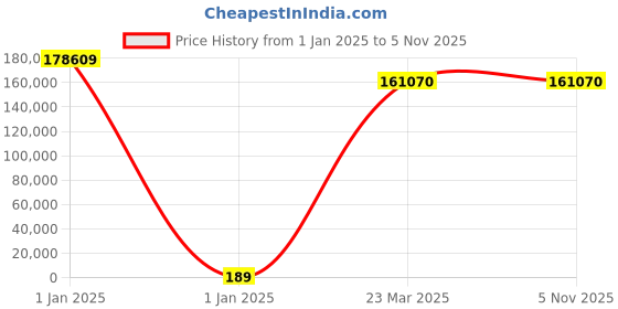 moglix.com U-Tech 1 Ton De-Humidifier, SSI-121 u-tech Price History Graph from 1 Jan 2025 to 5 Nov 2025