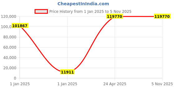 moglix.com U-Tech 1000ml 100x100cm Heavy Duty Rotary Flask Shaker, SSI-146 u-tech Price History Graph from 1 Jan 2025 to 5 Nov 2025