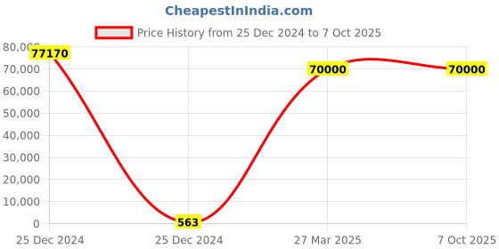 moglix.com U-Tech 100lpm 0.5HP Double Stage Rotary Vacuum Pump with Equivalent Motor, SSI-172 u-tech Price History Graph from 25 Dec 2024 to 7 Oct 2025