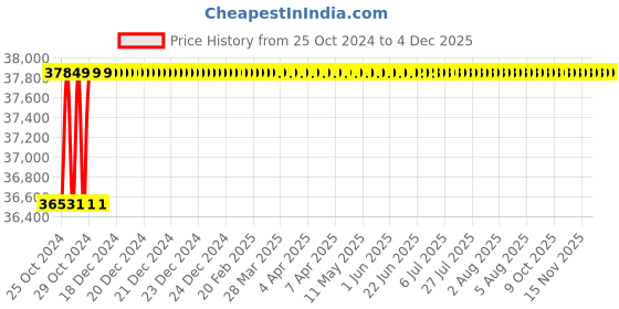 moglix.com U-Tech 100lpm 0.5HP Single Stage Rotary Vacuum Pump with Equivalent Motor, SSI-172 u-tech Price History Graph from 25 Oct 2024 to 3 Dec 2025