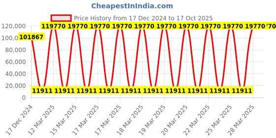 moglix.com U-Tech 100ml 100x100cm Heavy Duty Rotary Flask Shaker, SSI-146 u-tech Price History Graph from 17 Dec 2024 to 16 Oct 2025