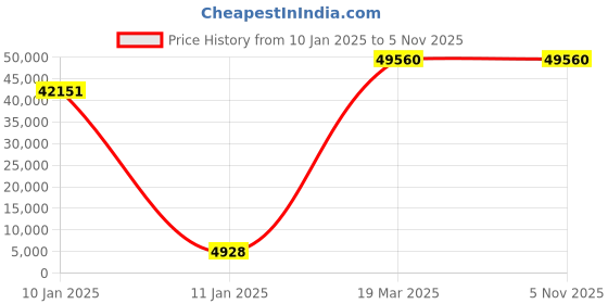 moglix.com U-Tech 100ml 45x45cm Heavy Duty Rotary Flask Shaker, SSI-146 u-tech Price History Graph from 10 Jan 2025 to 4 Nov 2025