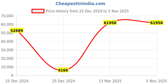 moglix.com U-Tech 100ml 55x55cm Heavy Duty Rotary Flask Shaker, SSI-146 u-tech Price History Graph from 25 Dec 2024 to 5 Nov 2025