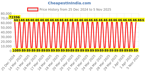 moglix.com U-Tech 100x100x225mm 1100-1200 deg C Rectangular Muffle Furnace, SSI-113 u-tech Price History Graph from 25 Dec 2024 to 5 Nov 2025