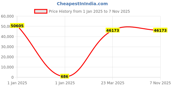 moglix.com U-Tech 100x100x225mm 900-1000 deg C Rectangular Muffle Furnace, SSI-113 u-tech Price History Graph from 1 Jan 2025 to 4 Nov 2025
