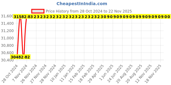 moglix.com U-Tech 100x125mm Submarine Horizontal Electrophoresis System with Transparent Gel Casting Tray, SSI-196 u-tech Price History Graph from 28 Oct 2024 to 22 Nov 2025