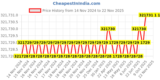 moglix.com U-Tech 100x50mm Arthur H.Thomas Type Lab Willey Grinder with Mild Steel Chamber, SSI-165 (Pack of 5) u-tech Price History Graph from 14 Nov 2024 to 22 Nov 2025