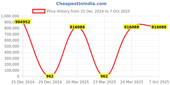 moglix.com U-Tech 10ft³ -80 deg C Deep Freezer, SSI-120 u-tech Price History Graph from 25 Dec 2024 to 7 Oct 2025