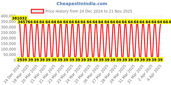moglix.com U-Tech 10ft³ Vertical Deep Freezer, SSI-120 u-tech Price History Graph from 24 Dec 2024 to 21 Nov 2025
