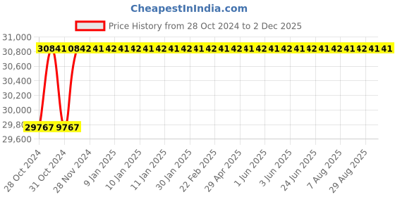 moglix.com U-Tech 10g Infra Red Moisture Balance with Electronic Regulator, SSI-187 u-tech Price History Graph from 28 Oct 2024 to 2 Dec 2025