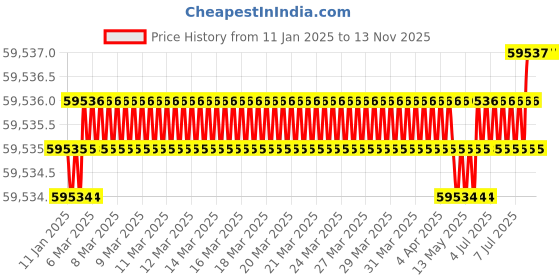 moglix.com U-Tech 10g Infra Red Moisture Balance with Electronic Regulator, SSI-187 (Pack of 2) u-tech Price History Graph from 11 Jan 2025 to 13 Nov 2025