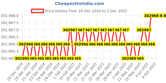 moglix.com U-Tech 10g Infra Red Moisture Balance with Electronic Regulator, SSI-187 (Pack of 5) u-tech Price History Graph from 18 Dec 2024 to 2 Dec 2025