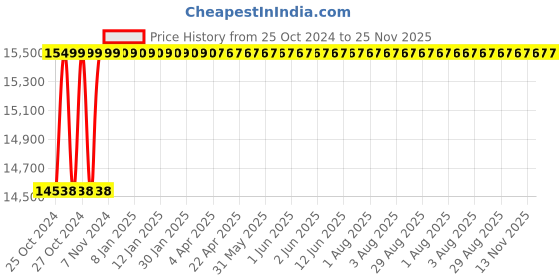 moglix.com U-Tech 10L Glass Yarn Heating Mantle Deluxe with Energy Regulator, SSI-178 u-tech Price History Graph from 25 Oct 2024 to 25 Nov 2025