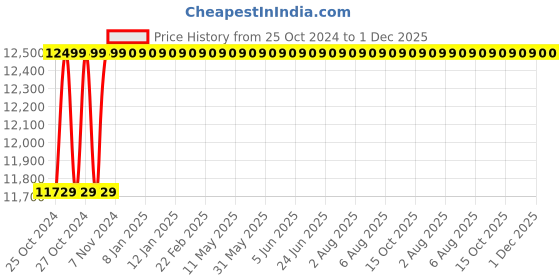 moglix.com U-Tech 10L Glass Yarn Heating Mantle with Energy Regulator, SSI-178 u-tech Price History Graph from 25 Oct 2024 to 1 Dec 2025