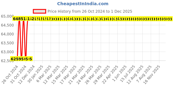 moglix.com U-Tech 10L Heavy Duty Permanent Magnetic Stirrer with Hot Plate, SSI-153 u-tech Price History Graph from 26 Oct 2024 to 1 Dec 2025