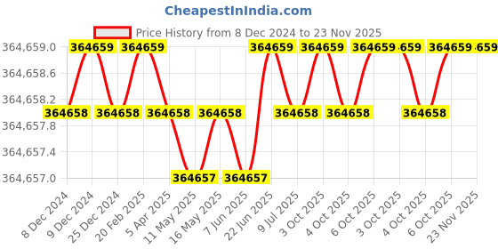 moglix.com U-Tech 10L Single Stage Electrically Heated Distillation Apparatus Glass, SSI-141 (Pack of 5) u-tech Price History Graph from 8 Dec 2024 to 23 Nov 2025
