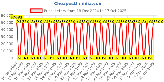 moglix.com U-Tech 125x125x250mm 900-1000 deg C Rectangular Muffle Furnace, SSI-113 u-tech Price History Graph from 18 Dec 2024 to 16 Oct 2025