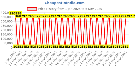 moglix.com U-Tech 12ft³ Vertical Deep Freezer, SSI-120 u-tech Price History Graph from 1 Jan 2025 to 5 Nov 2025