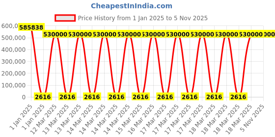 moglix.com U-Tech 12kW 48 Trays Industrial Drying Oven, SSI-108 u-tech Price History Graph from 1 Jan 2025 to 3 Nov 2025