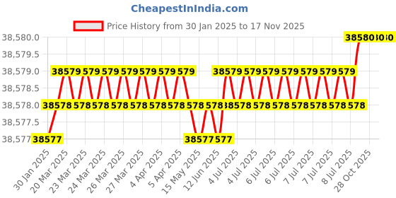 moglix.com U-Tech 12L Stainless Steel Double Walled High Temperature Oil Bath, SSI-136 (Pack of 2) u-tech Price History Graph from 30 Jan 2025 to 16 Nov 2025
