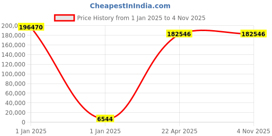 moglix.com U-Tech 1.5 Ton De-Humidifier, SSI-121 u-tech Price History Graph from 1 Jan 2025 to 4 Nov 2025