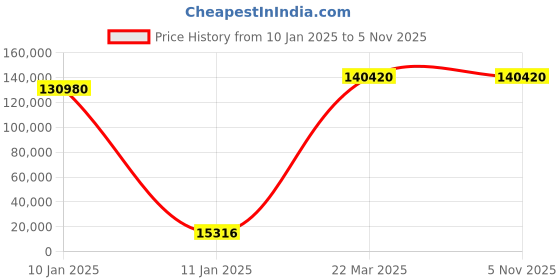 moglix.com U-Tech 150ml 105x105cm Heavy Duty Rotary Flask Shaker, SSI-146 u-tech Price History Graph from 10 Jan 2025 to 5 Nov 2025