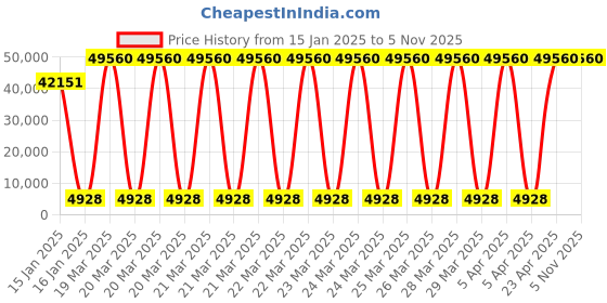 moglix.com U-Tech 150ml 45x45cm Heavy Duty Rotary Flask Shaker, SSI-146 u-tech Price History Graph from 15 Jan 2025 to 5 Nov 2025