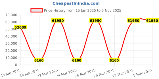 moglix.com U-Tech 150ml 55x55cm Heavy Duty Rotary Flask Shaker, SSI-146 u-tech Price History Graph from 15 Jan 2025 to 5 Nov 2025