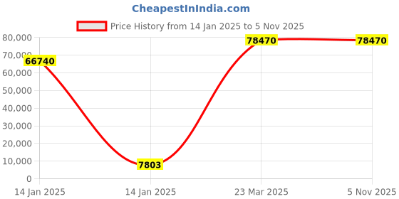 moglix.com U-Tech 150ml 65x65cm Heavy Duty Rotary Flask Shaker, SSI-146 u-tech Price History Graph from 14 Jan 2025 to 4 Nov 2025