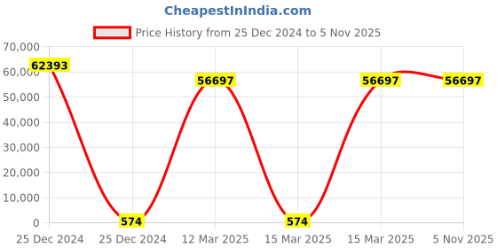 moglix.com U-Tech 150x150x300mm 900-1000 deg C Rectangular Muffle Furnace, SSI-113 u-tech Price History Graph from 25 Dec 2024 to 5 Nov 2025