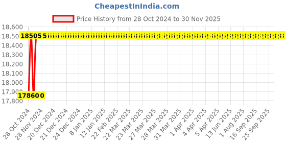 moglix.com U-Tech 15cm 0-100 Centibar Vacuum Tensiometer, SSI-315 u-tech Price History Graph from 28 Oct 2024 to 29 Nov 2025