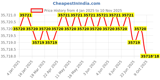 moglix.com U-Tech 15cm 0-100 Centibar Vacuum Tensiometer, SSI-315 (Pack of 2) u-tech Price History Graph from 4 Jan 2025 to 10 Nov 2025