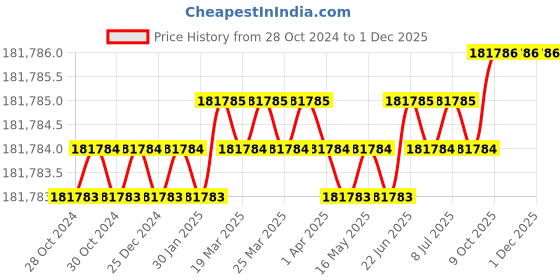 moglix.com U-Tech 15cm 0-100 Centibar Vacuum Tensiometer, SSI-315 (Pack of 5) u-tech Price History Graph from 28 Oct 2024 to 30 Nov 2025