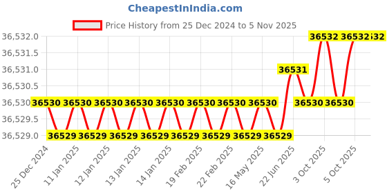 moglix.com U-Tech 1.5L Stainless Steel Aerosol Disinfector, SSI-168 (Pack of 2) u-tech Price History Graph from 25 Dec 2024 to 4 Nov 2025