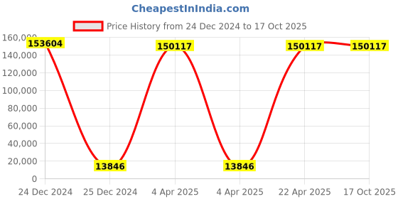 moglix.com U-Tech 175x175x475mm 1100-1200 deg C Rectangular Muffle Furnace, SSI-113 u-tech Price History Graph from 24 Dec 2024 to 16 Oct 2025