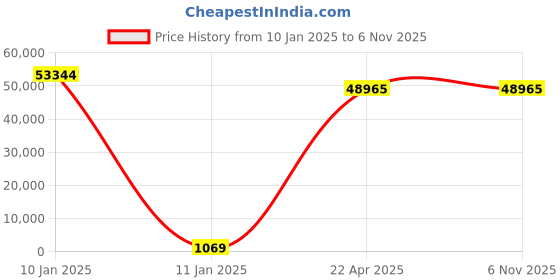 moglix.com U-Tech 18x18 inch Gel Rocker Shaker, SSI-150 u-tech Price History Graph from 10 Jan 2025 to 5 Nov 2025