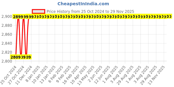moglix.com U-Tech 1L Glass Yarn Heating Mantle with Energy Regulator, SSI-178 u-tech Price History Graph from 25 Oct 2024 to 29 Nov 2025
